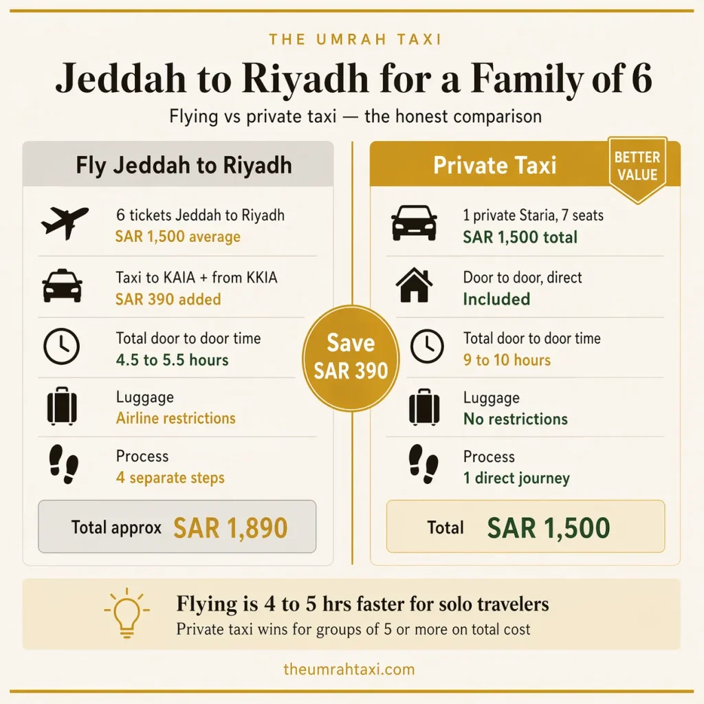 Jeddah to Riyadh private taxi vs flying cost comparison for families of 6, The Umrah Taxi