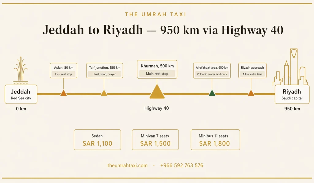 Jeddah to Riyadh route map via Highway 40 showing rest stops at Khurmah and Al-Wahbah area, The Umrah Taxi