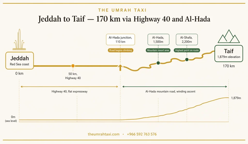 Jeddah to Taif Route Map with Al-Hada Stops