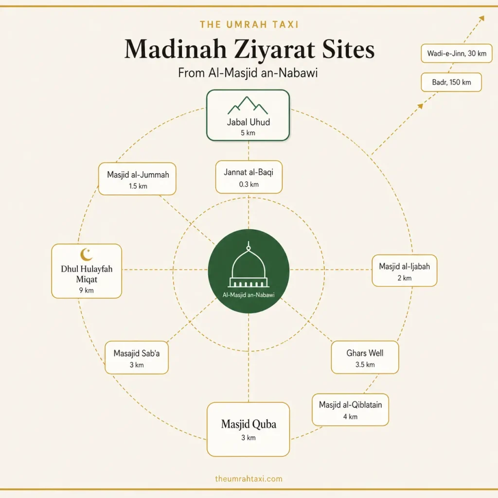 Madinah Ziyarat sites