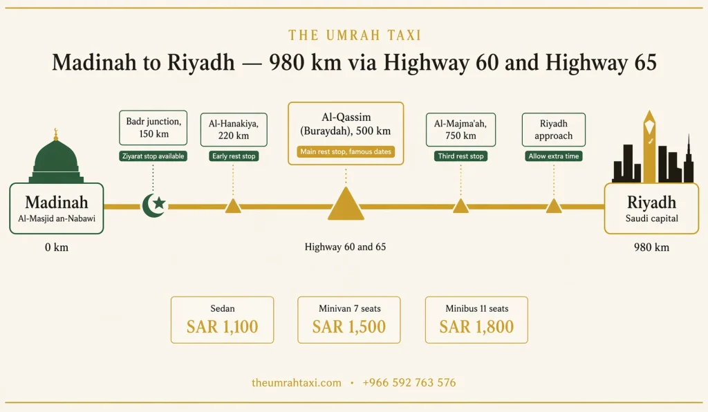 Madinah to Riyadh Route Map