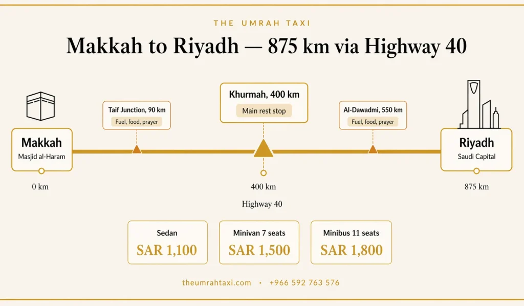 Makkah to Riyadh Route Map with Rest Stops