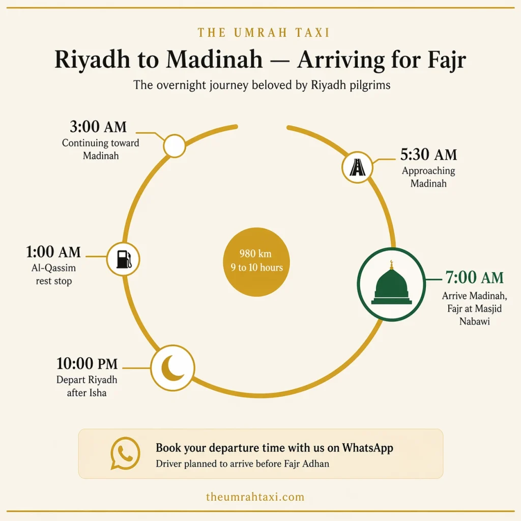 Overnight Riyadh to Madinah taxi journey timeline showing arrival for Fajr prayer, The Umrah Taxi