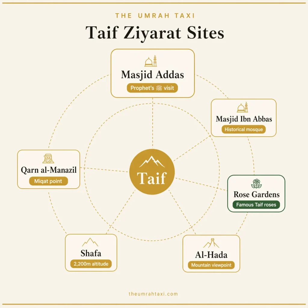 Sacred and Historical Sites of Taif