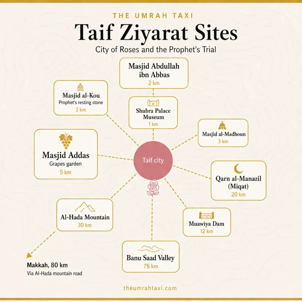 Taif Ziyarat Places