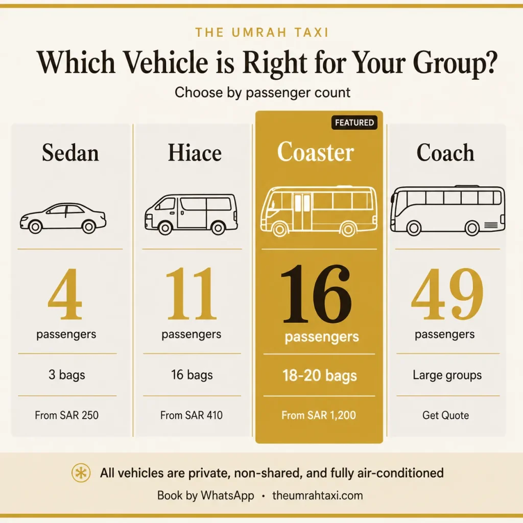 Toyota Coaster 16 seat capacity compared to Hiace and sedan for Umrah group transport, The Umrah Taxi