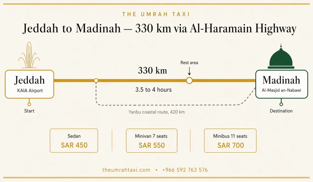 jeddah to madinah distance and travel time