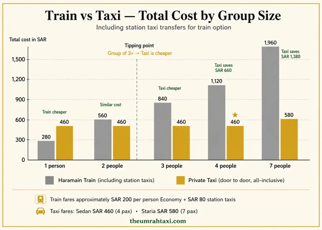 Cost Comparison by Group Size