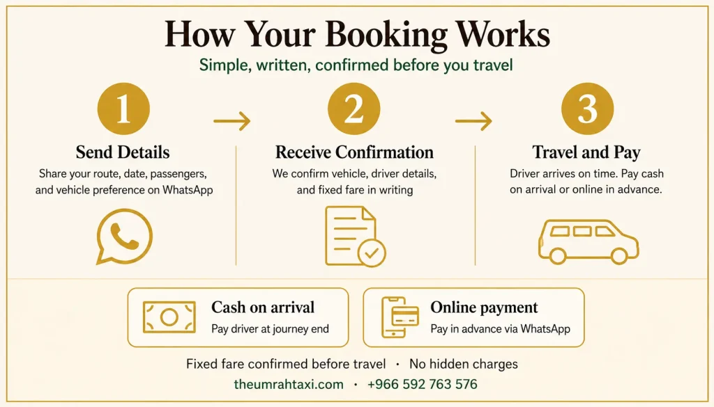 How our Booking Works