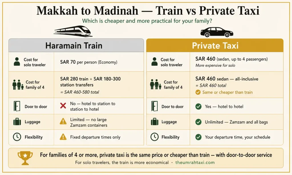 Makkah to Madinah train vs private car comparison